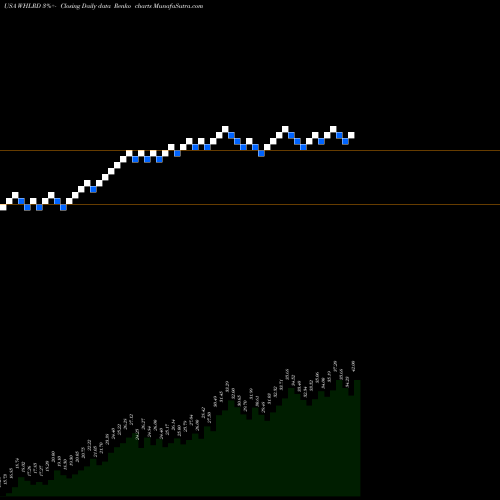 Free Renko charts Wheeler Real Estate Investment Trust, Inc. WHLRD share USA Stock Exchange 