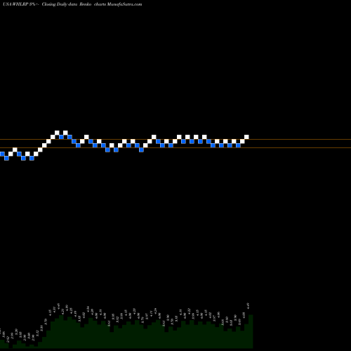 Free Renko charts Wheeler Real Estate Investment Trust, Inc. WHLRP share USA Stock Exchange 