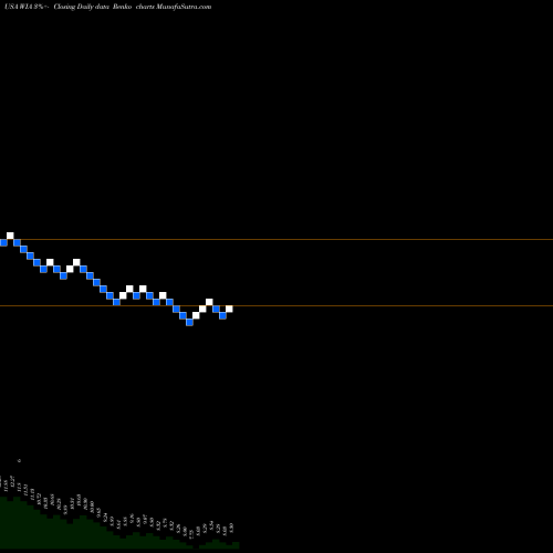 Free Renko charts Western Asset/Claymore U.S. Treasury Inflation Prot Secs Fd WIA share USA Stock Exchange 