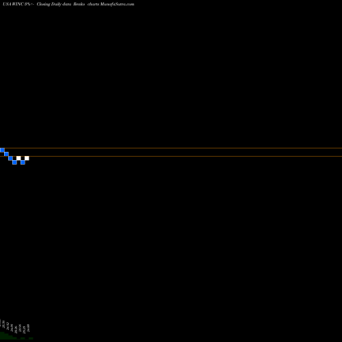 Free Renko charts Western Asset Short Duration Income ETF WINC share USA Stock Exchange 