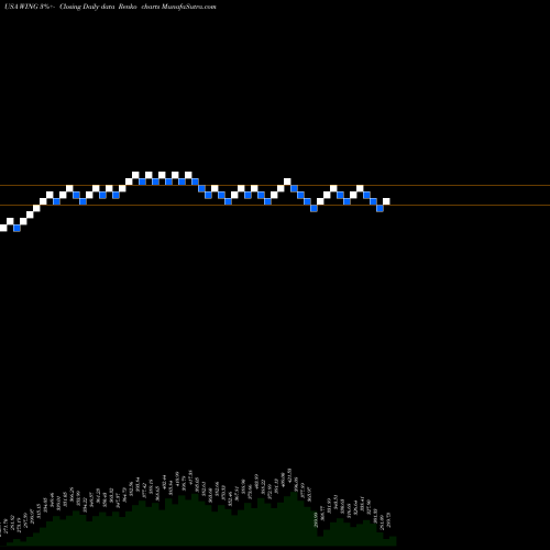 Free Renko charts Wingstop Inc. WING share USA Stock Exchange 