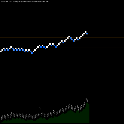 Free Renko charts Encore Wire Corporation WIRE share USA Stock Exchange 