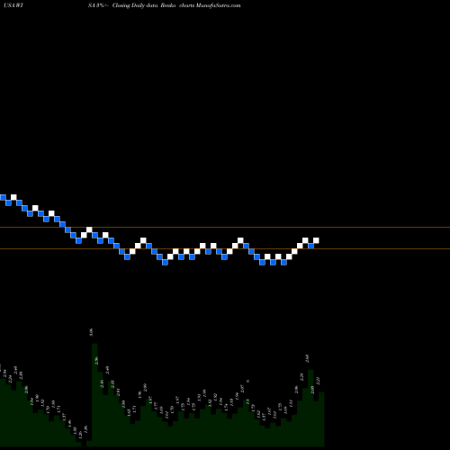 Free Renko charts Summit Wireless Technologies, Inc. WISA share USA Stock Exchange 