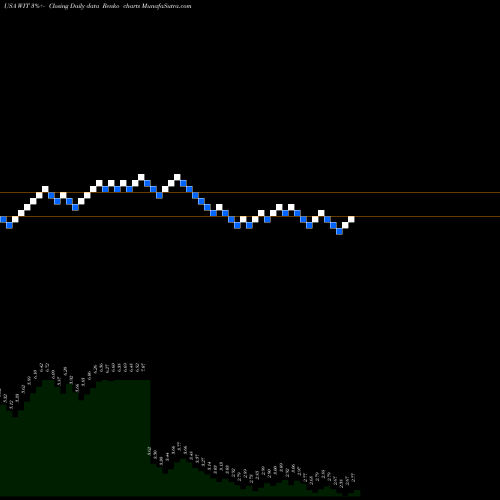 Free Renko charts Wipro Limited WIT share USA Stock Exchange 