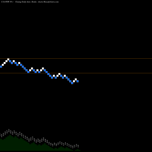 Free Renko charts Western Asset/Claymore U.S Treasury Inflation Prot Secs Fd 2 WIW share USA Stock Exchange 