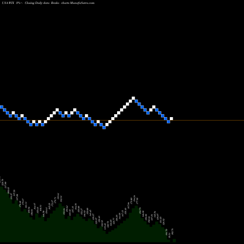 Free Renko charts Wix.com Ltd. WIX share USA Stock Exchange 