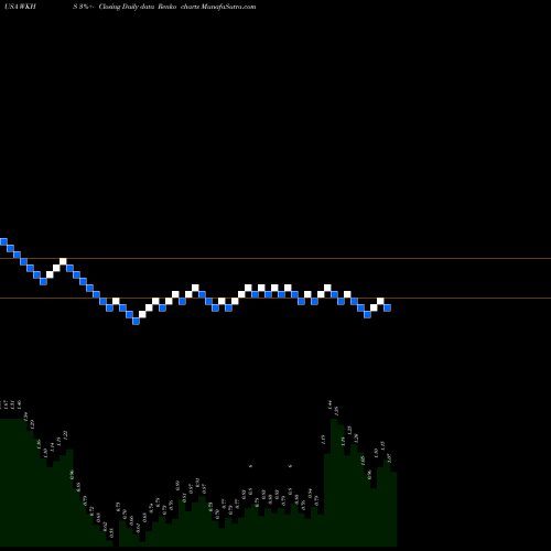 Free Renko charts Workhorse Group, Inc. WKHS share USA Stock Exchange 