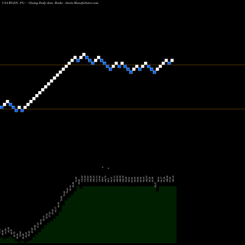 Free Renko charts Willdan Group, Inc. WLDN share USA Stock Exchange 