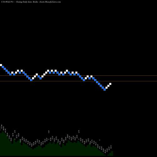 Free Renko charts Westlake Chemical Corporation WLK share USA Stock Exchange 
