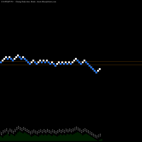 Free Renko charts Westlake Chemical Partners LP WLKP share USA Stock Exchange 