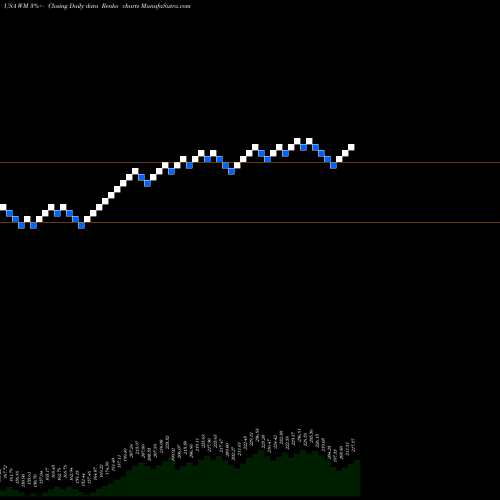 Free Renko charts Waste Management, Inc. WM share USA Stock Exchange 