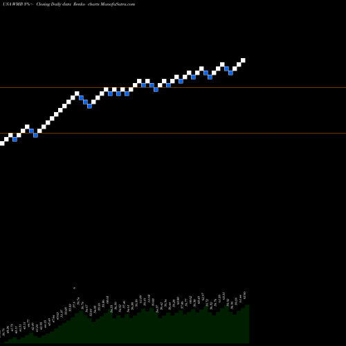 Free Renko charts Williams Companies, Inc. (The) WMB share USA Stock Exchange 