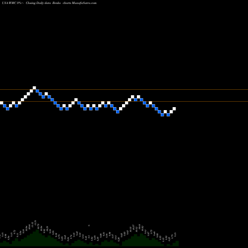 Free Renko charts Western Asset Mortgage Capital Corporation WMC share USA Stock Exchange 