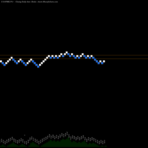 Free Renko charts Weis Markets, Inc. WMK share USA Stock Exchange 