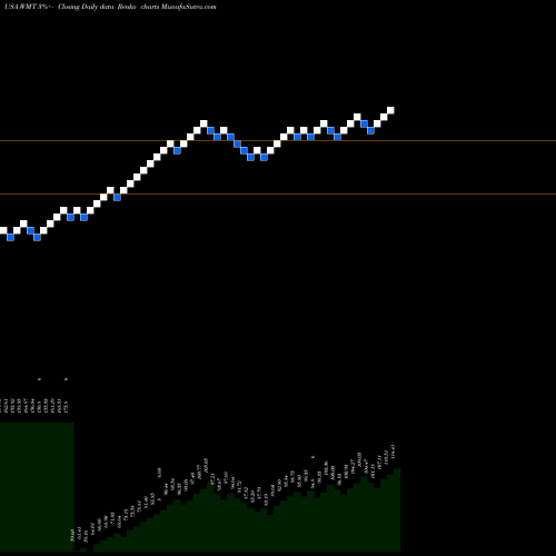 Free Renko charts Walmart Inc. WMT share USA Stock Exchange 