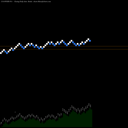 Free Renko charts Western New England Bancorp, Inc. WNEB share USA Stock Exchange 