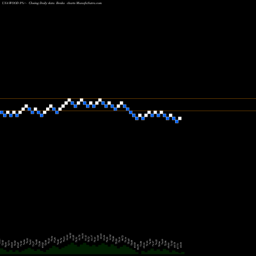 Free Renko charts IShares S&P Global Timber & Forestry Index Fund WOOD share USA Stock Exchange 