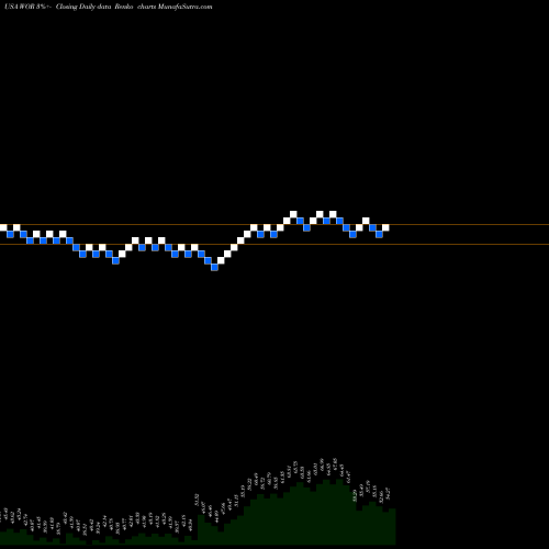 Free Renko charts Worthington Industries, Inc. WOR share USA Stock Exchange 