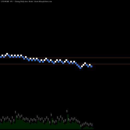 Free Renko charts SCWorx Corp. WORX share USA Stock Exchange 