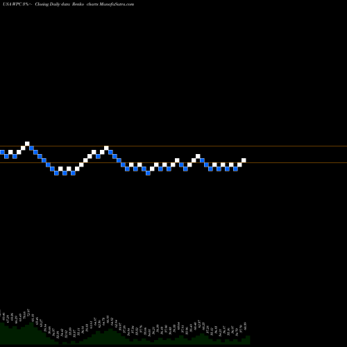 Free Renko charts W.P. Carey Inc. WPC share USA Stock Exchange 