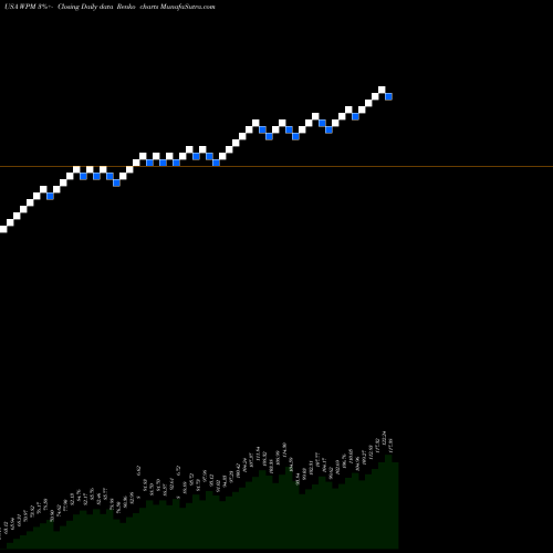 Free Renko charts Wheaton Precious Metals Corp. WPM share USA Stock Exchange 