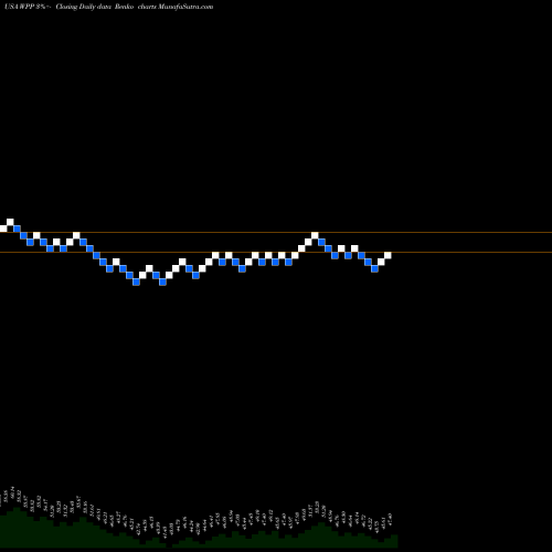 Free Renko charts WPP Plc WPP share USA Stock Exchange 