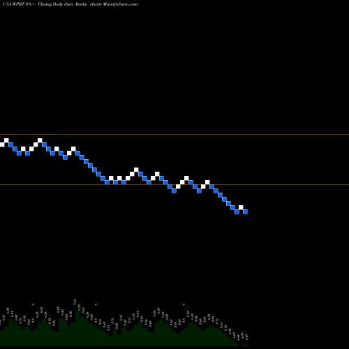 Free Renko charts Westport Fuel Systems Inc WPRT share USA Stock Exchange 