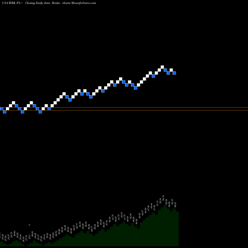 Free Renko charts Westrock Company WRK share USA Stock Exchange 