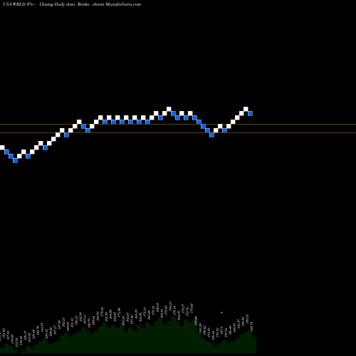 Free Renko charts World Acceptance Corporation WRLD share USA Stock Exchange 