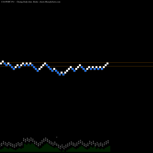 Free Renko charts WesBanco, Inc. WSBC share USA Stock Exchange 