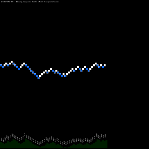 Free Renko charts Waterstone Financial, Inc. WSBF share USA Stock Exchange 