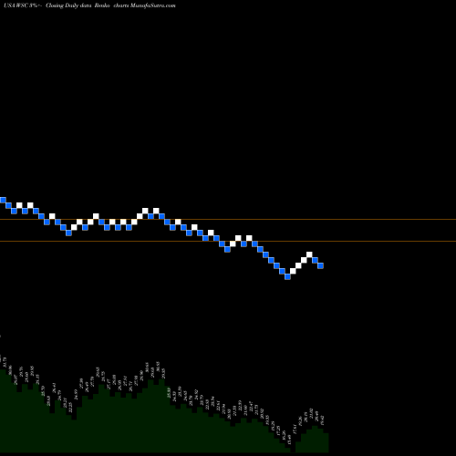 Free Renko charts WillScot Corporation WSC share USA Stock Exchange 
