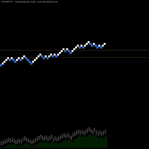 Free Renko charts Watsco, Inc. WSO share USA Stock Exchange 