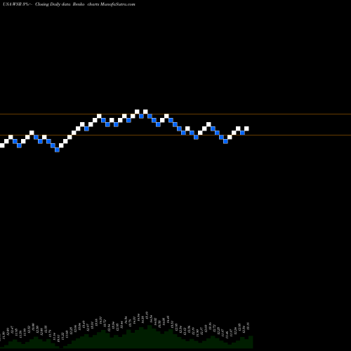 Free Renko charts Whitestone REIT WSR share USA Stock Exchange 