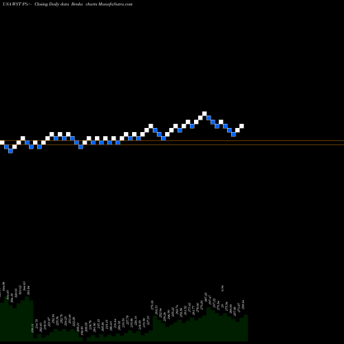 Free Renko charts West Pharmaceutical Services, Inc. WST share USA Stock Exchange 
