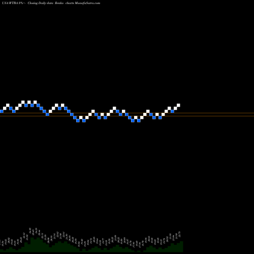 Free Renko charts West Bancorporation WTBA share USA Stock Exchange 