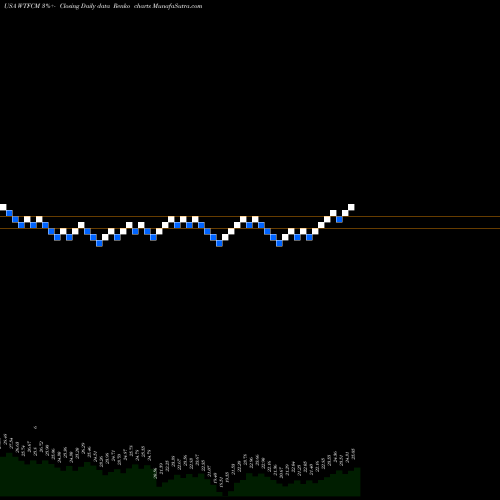 Free Renko charts Wintrust Financial Corporation WTFCM share USA Stock Exchange 