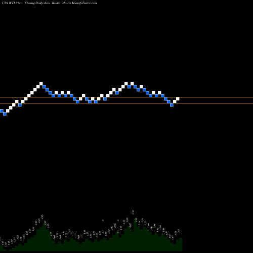 Free Renko charts W&T Offshore, Inc. WTI share USA Stock Exchange 