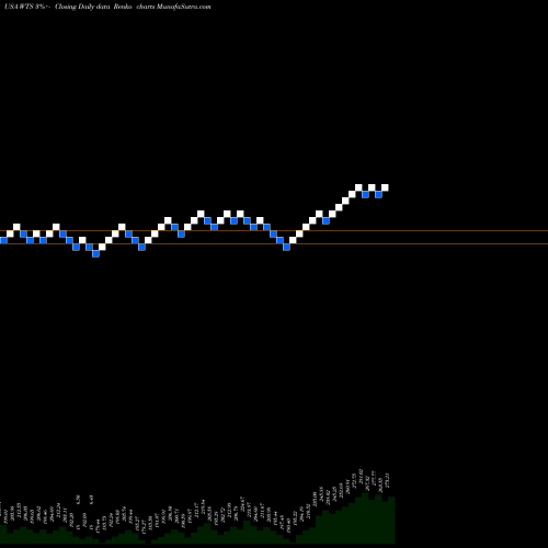 Free Renko charts Watts Water Technologies, Inc. WTS share USA Stock Exchange 