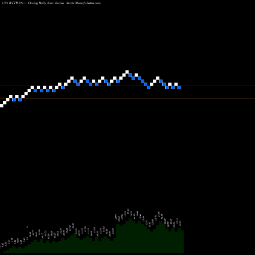 Free Renko charts Select Energy Services, Inc. WTTR share USA Stock Exchange 