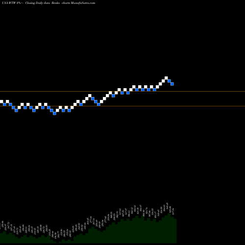 Free Renko charts Weight Watchers International Inc WTW share USA Stock Exchange 