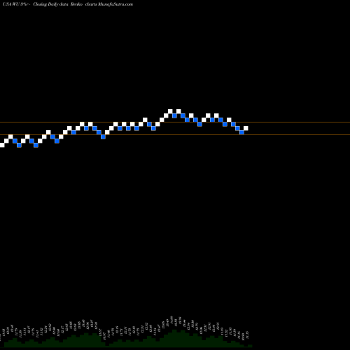 Free Renko charts Western Union Company (The) WU share USA Stock Exchange 