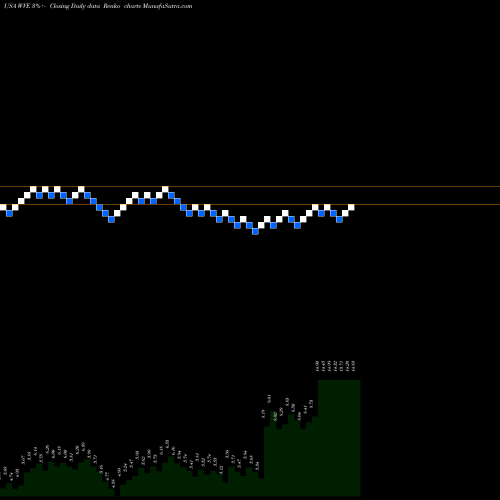 Free Renko charts WAVE Life Sciences Ltd. WVE share USA Stock Exchange 