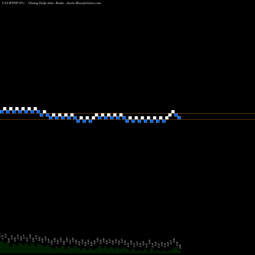 Free Renko charts Willamette Valley Vineyards, Inc. WVVIP share USA Stock Exchange 