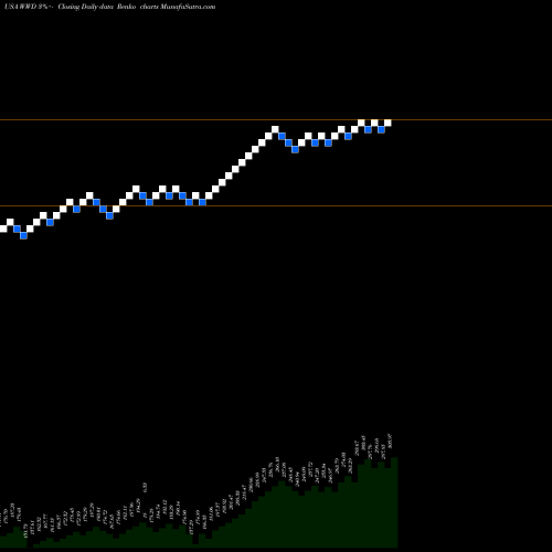 Free Renko charts Woodward, Inc. WWD share USA Stock Exchange 