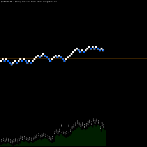Free Renko charts World Wrestling Entertainment, Inc. WWE share USA Stock Exchange 