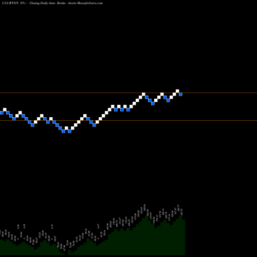Free Renko charts Wynn Resorts, Limited WYNN share USA Stock Exchange 