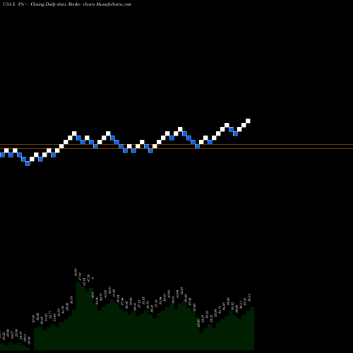 Free Renko charts United States Steel Corporation X share USA Stock Exchange 