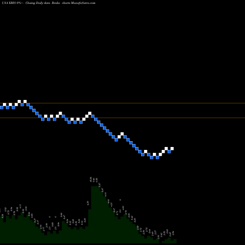 Free Renko charts Xenetic Biosciences, Inc. XBIO share USA Stock Exchange 