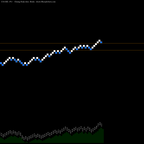 Free Renko charts Xcel Energy Inc. XEL share USA Stock Exchange 